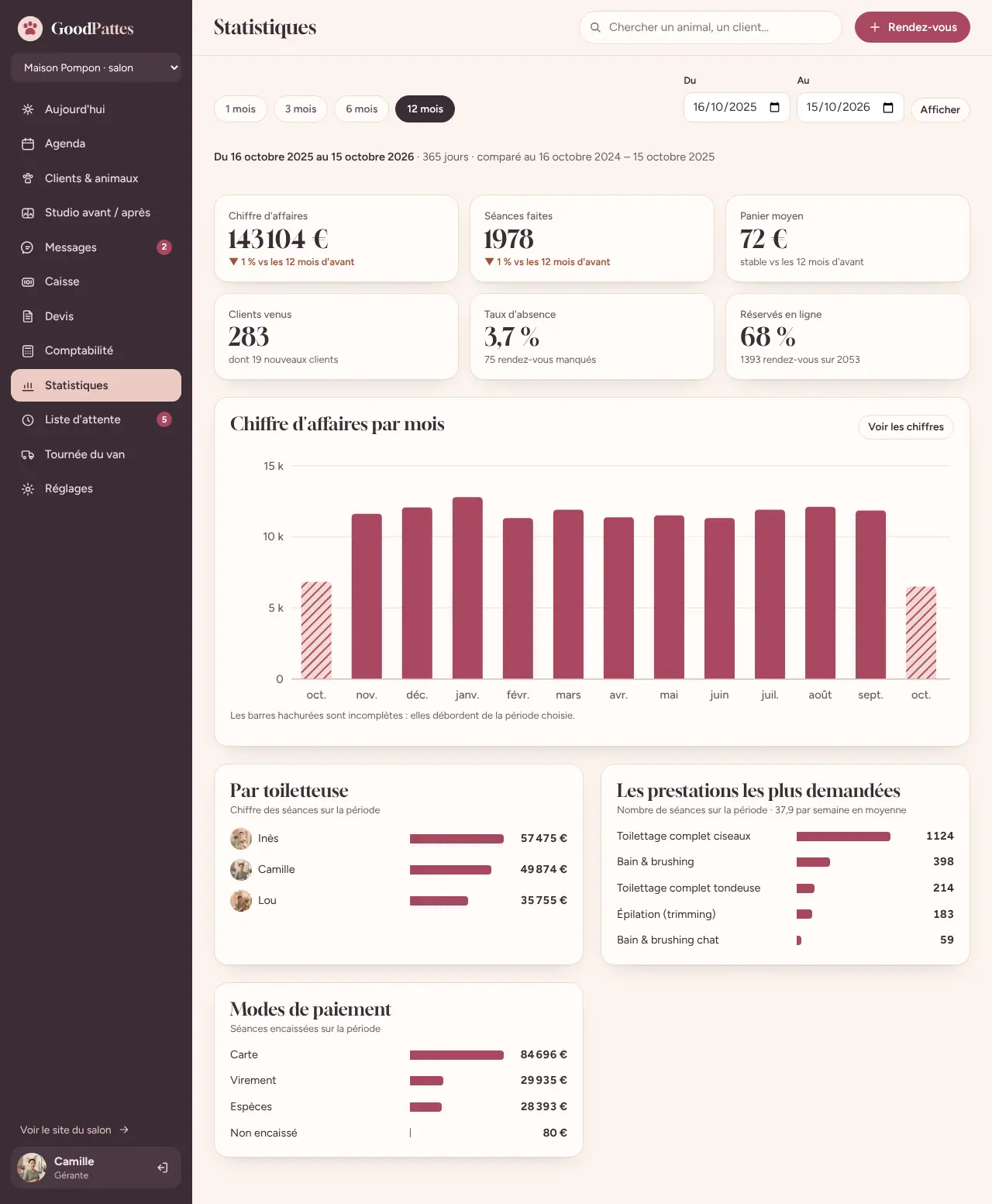 Capture du logiciel GoodPattes : les statistiques du salon sur douze mois